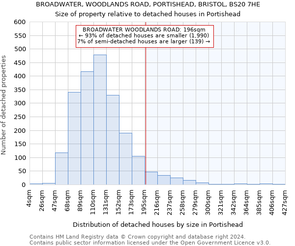 BROADWATER, WOODLANDS ROAD, PORTISHEAD, BRISTOL, BS20 7HE: Size of property relative to detached houses in Portishead