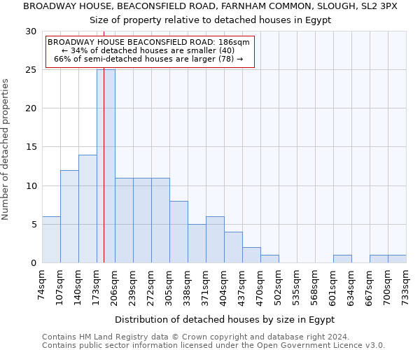 BROADWAY HOUSE, BEACONSFIELD ROAD, FARNHAM COMMON, SLOUGH, SL2 3PX: Size of property relative to detached houses in Egypt