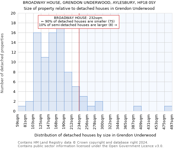 BROADWAY HOUSE, GRENDON UNDERWOOD, AYLESBURY, HP18 0SY: Size of property relative to detached houses in Grendon Underwood