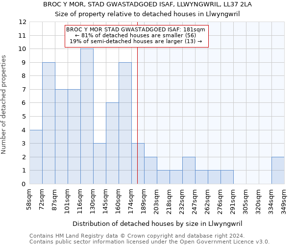 BROC Y MOR, STAD GWASTADGOED ISAF, LLWYNGWRIL, LL37 2LA: Size of property relative to detached houses in Llwyngwril
