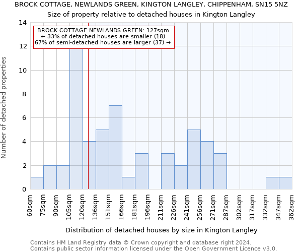 BROCK COTTAGE, NEWLANDS GREEN, KINGTON LANGLEY, CHIPPENHAM, SN15 5NZ: Size of property relative to detached houses in Kington Langley