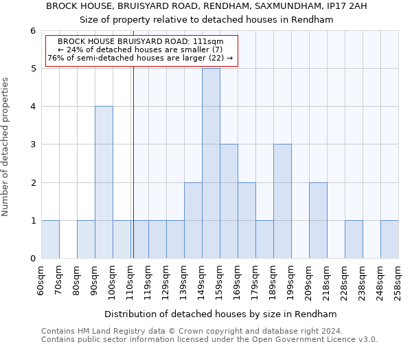 BROCK HOUSE, BRUISYARD ROAD, RENDHAM, SAXMUNDHAM, IP17 2AH: Size of property relative to detached houses in Rendham