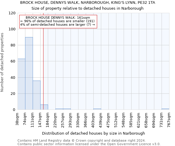 BROCK HOUSE, DENNYS WALK, NARBOROUGH, KING'S LYNN, PE32 1TA: Size of property relative to detached houses in Narborough