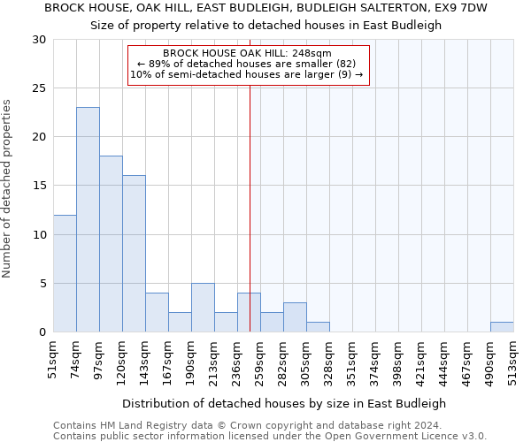 BROCK HOUSE, OAK HILL, EAST BUDLEIGH, BUDLEIGH SALTERTON, EX9 7DW: Size of property relative to detached houses in East Budleigh