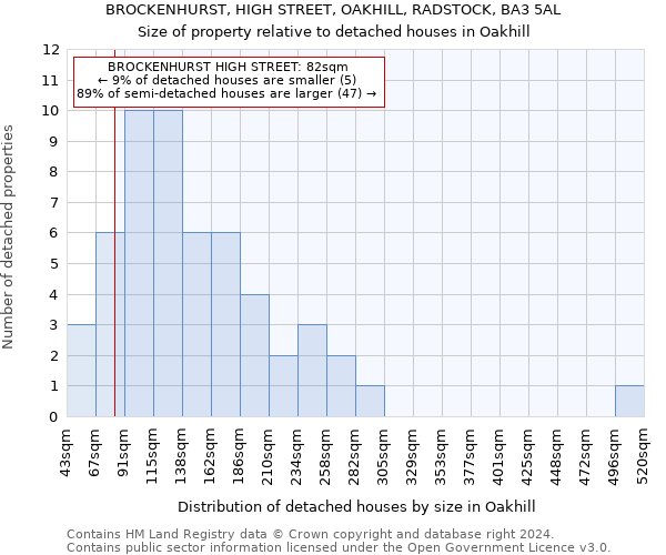 BROCKENHURST, HIGH STREET, OAKHILL, RADSTOCK, BA3 5AL: Size of property relative to detached houses in Oakhill