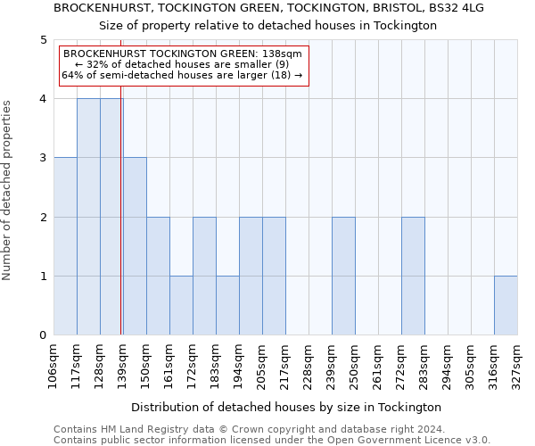 BROCKENHURST, TOCKINGTON GREEN, TOCKINGTON, BRISTOL, BS32 4LG: Size of property relative to detached houses in Tockington