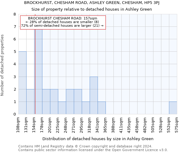 BROCKHURST, CHESHAM ROAD, ASHLEY GREEN, CHESHAM, HP5 3PJ: Size of property relative to detached houses in Ashley Green