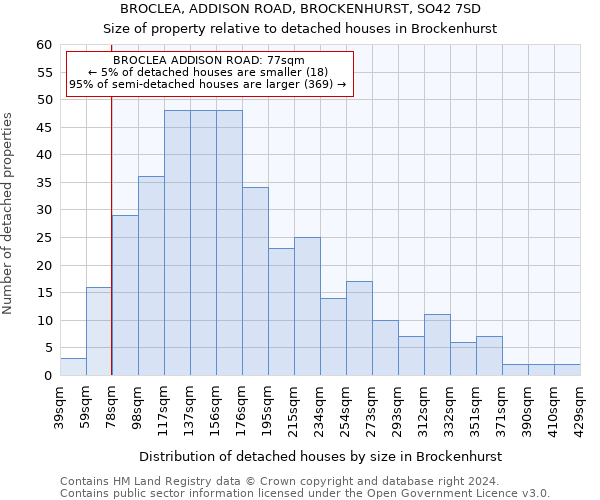 BROCLEA, ADDISON ROAD, BROCKENHURST, SO42 7SD: Size of property relative to detached houses in Brockenhurst