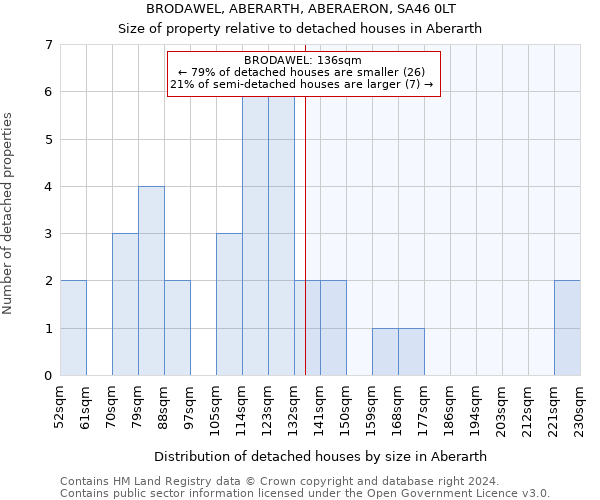 BRODAWEL, ABERARTH, ABERAERON, SA46 0LT: Size of property relative to detached houses in Aberarth