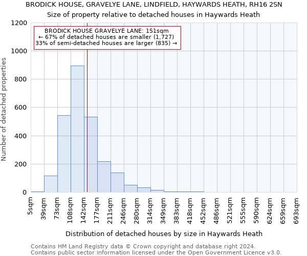 BRODICK HOUSE, GRAVELYE LANE, LINDFIELD, HAYWARDS HEATH, RH16 2SN: Size of property relative to detached houses in Haywards Heath