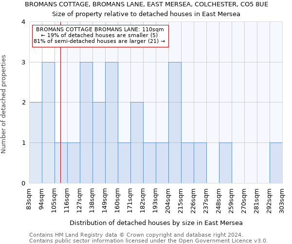 BROMANS COTTAGE, BROMANS LANE, EAST MERSEA, COLCHESTER, CO5 8UE: Size of property relative to detached houses in East Mersea