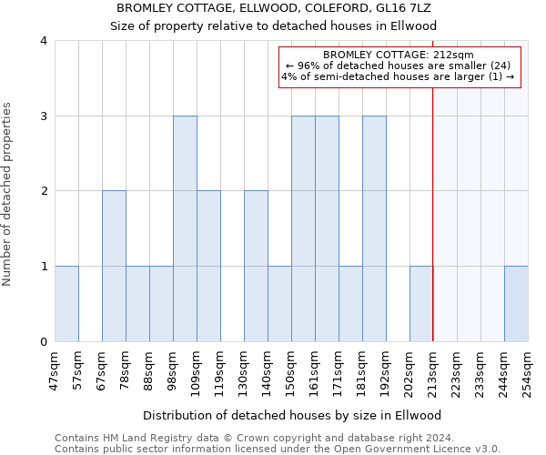 BROMLEY COTTAGE, ELLWOOD, COLEFORD, GL16 7LZ: Size of property relative to detached houses in Ellwood