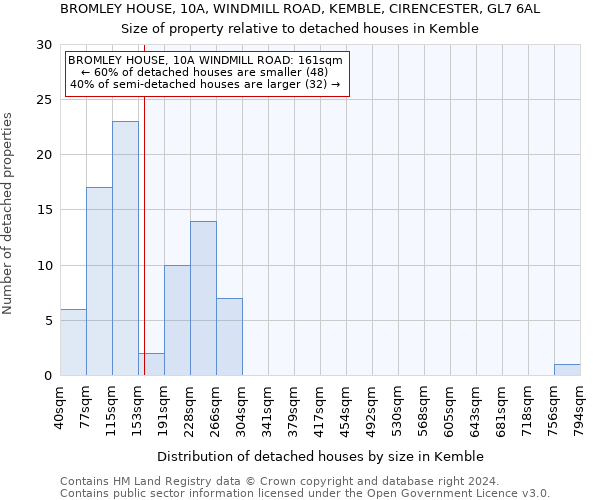 BROMLEY HOUSE, 10A, WINDMILL ROAD, KEMBLE, CIRENCESTER, GL7 6AL: Size of property relative to detached houses in Kemble