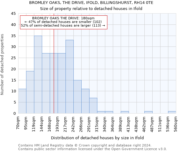 BROMLEY OAKS, THE DRIVE, IFOLD, BILLINGSHURST, RH14 0TE: Size of property relative to detached houses in Ifold