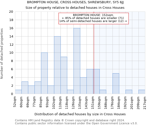 BROMPTON HOUSE, CROSS HOUSES, SHREWSBURY, SY5 6JJ: Size of property relative to detached houses in Cross Houses