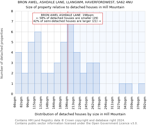 BRON AWEL, ASHDALE LANE, LLANGWM, HAVERFORDWEST, SA62 4NU: Size of property relative to detached houses in Hill Mountain