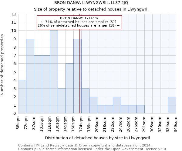 BRON DANW, LLWYNGWRIL, LL37 2JQ: Size of property relative to detached houses in Llwyngwril