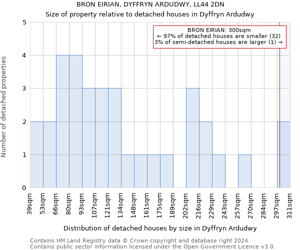 BRON EIRIAN, DYFFRYN ARDUDWY, LL44 2DN: Size of property relative to detached houses in Dyffryn Ardudwy