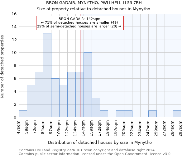 BRON GADAIR, MYNYTHO, PWLLHELI, LL53 7RH: Size of property relative to detached houses in Mynytho