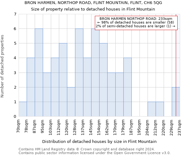 BRON HARMEN, NORTHOP ROAD, FLINT MOUNTAIN, FLINT, CH6 5QG: Size of property relative to detached houses in Flint Mountain