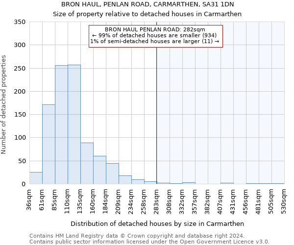 BRON HAUL, PENLAN ROAD, CARMARTHEN, SA31 1DN: Size of property relative to detached houses in Carmarthen