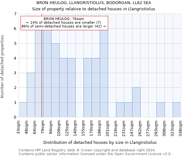 BRON HEULOG, LLANGRISTIOLUS, BODORGAN, LL62 5EA: Size of property relative to detached houses in Llangristiolus