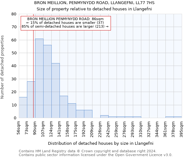 BRON MEILLION, PENMYNYDD ROAD, LLANGEFNI, LL77 7HS: Size of property relative to detached houses in Llangefni