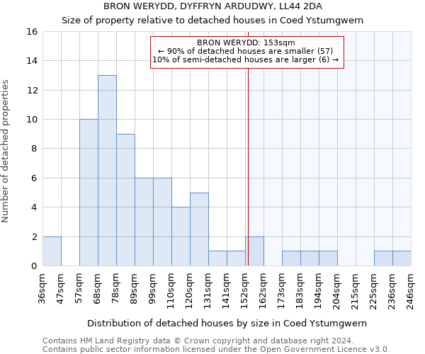 BRON WERYDD, DYFFRYN ARDUDWY, LL44 2DA: Size of property relative to detached houses in Coed Ystumgwern