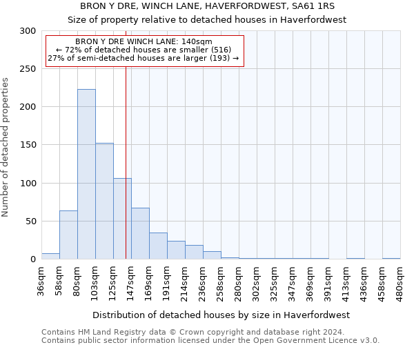 BRON Y DRE, WINCH LANE, HAVERFORDWEST, SA61 1RS: Size of property relative to detached houses in Haverfordwest