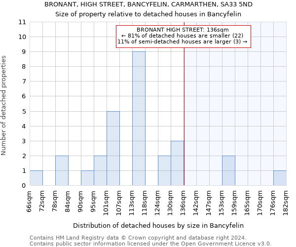 BRONANT, HIGH STREET, BANCYFELIN, CARMARTHEN, SA33 5ND: Size of property relative to detached houses in Bancyfelin