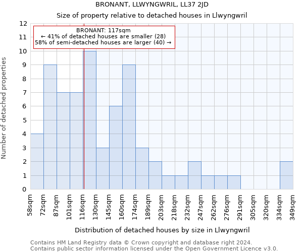 BRONANT, LLWYNGWRIL, LL37 2JD: Size of property relative to detached houses in Llwyngwril