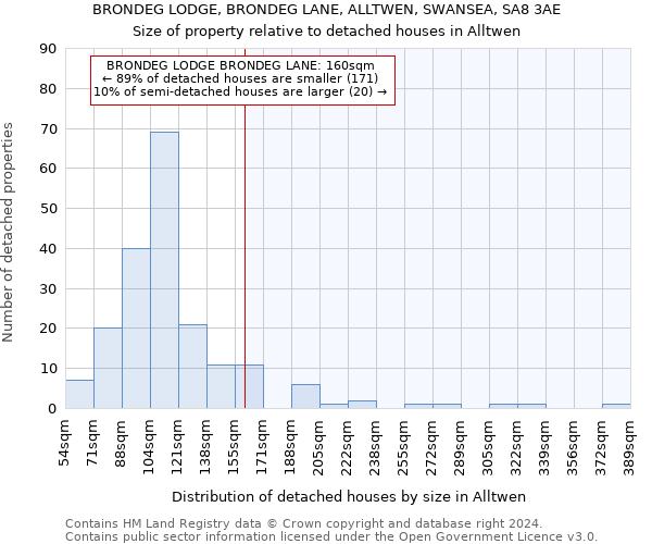 BRONDEG LODGE, BRONDEG LANE, ALLTWEN, SWANSEA, SA8 3AE: Size of property relative to detached houses in Alltwen