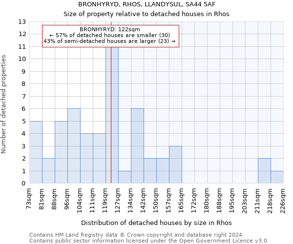 BRONHYRYD, RHOS, LLANDYSUL, SA44 5AF: Size of property relative to detached houses in Rhos