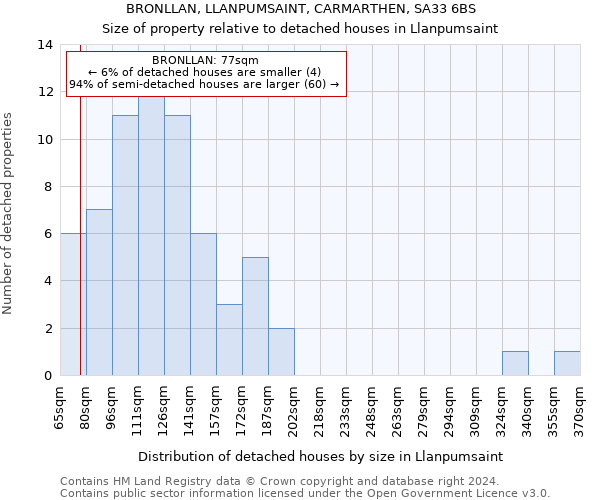 BRONLLAN, LLANPUMSAINT, CARMARTHEN, SA33 6BS: Size of property relative to detached houses in Llanpumsaint
