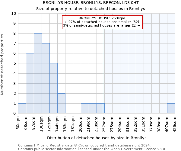 BRONLLYS HOUSE, BRONLLYS, BRECON, LD3 0HT: Size of property relative to detached houses in Bronllys
