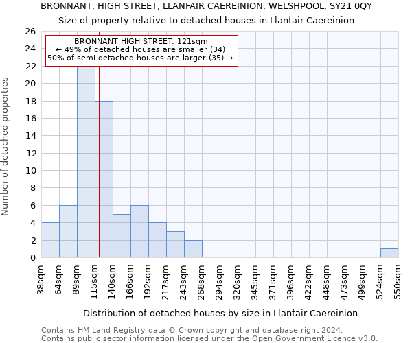 BRONNANT, HIGH STREET, LLANFAIR CAEREINION, WELSHPOOL, SY21 0QY: Size of property relative to detached houses in Llanfair Caereinion