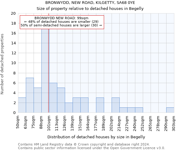 BRONWYDD, NEW ROAD, KILGETTY, SA68 0YE: Size of property relative to detached houses in Begelly