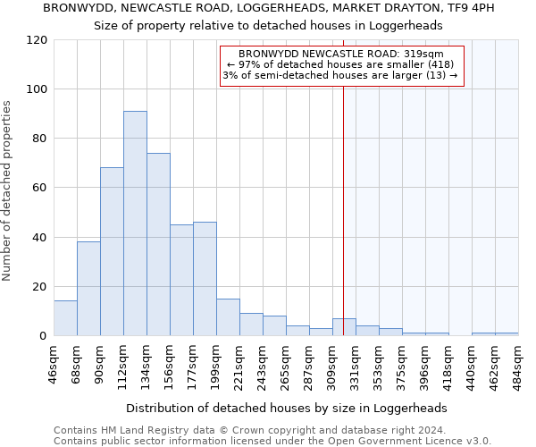 BRONWYDD, NEWCASTLE ROAD, LOGGERHEADS, MARKET DRAYTON, TF9 4PH: Size of property relative to detached houses in Loggerheads
