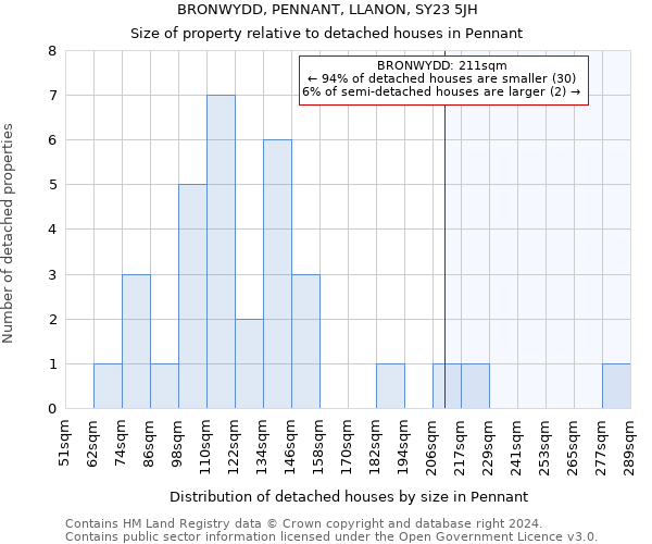 BRONWYDD, PENNANT, LLANON, SY23 5JH: Size of property relative to detached houses in Pennant