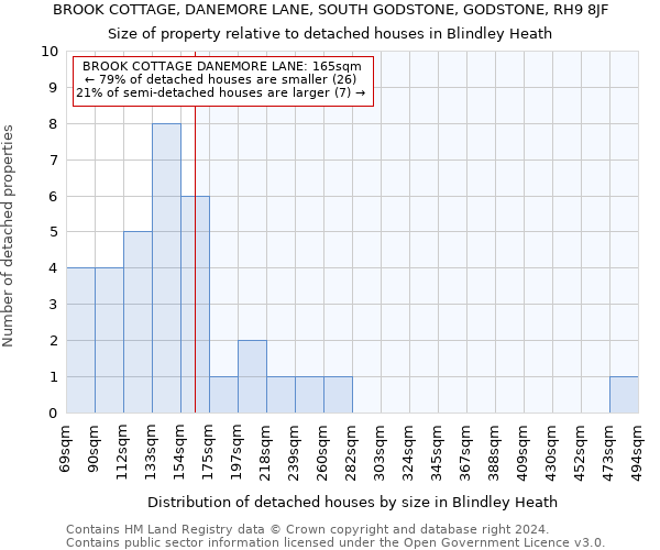 BROOK COTTAGE, DANEMORE LANE, SOUTH GODSTONE, GODSTONE, RH9 8JF: Size of property relative to detached houses in Blindley Heath