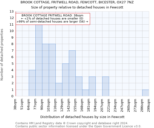 BROOK COTTAGE, FRITWELL ROAD, FEWCOTT, BICESTER, OX27 7NZ: Size of property relative to detached houses in Fewcott