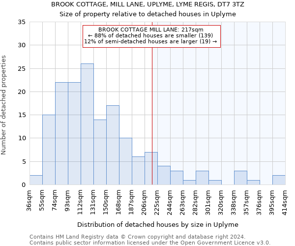 BROOK COTTAGE, MILL LANE, UPLYME, LYME REGIS, DT7 3TZ: Size of property relative to detached houses in Uplyme