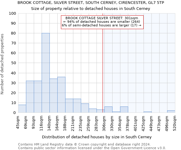 BROOK COTTAGE, SILVER STREET, SOUTH CERNEY, CIRENCESTER, GL7 5TP: Size of property relative to detached houses in South Cerney