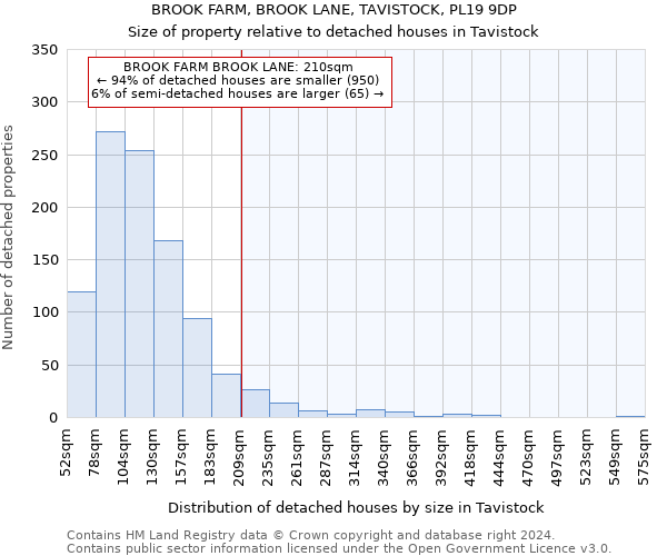 BROOK FARM, BROOK LANE, TAVISTOCK, PL19 9DP: Size of property relative to detached houses in Tavistock