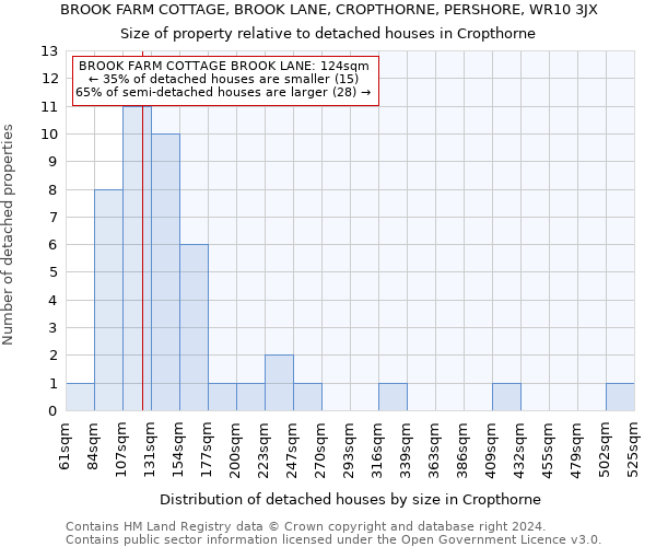 BROOK FARM COTTAGE, BROOK LANE, CROPTHORNE, PERSHORE, WR10 3JX: Size of property relative to detached houses in Cropthorne