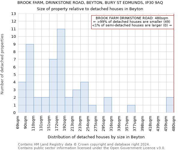 BROOK FARM, DRINKSTONE ROAD, BEYTON, BURY ST EDMUNDS, IP30 9AQ: Size of property relative to detached houses in Beyton