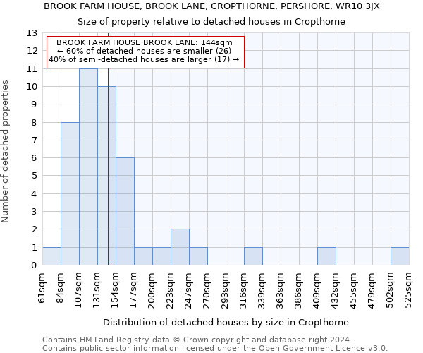 BROOK FARM HOUSE, BROOK LANE, CROPTHORNE, PERSHORE, WR10 3JX: Size of property relative to detached houses in Cropthorne