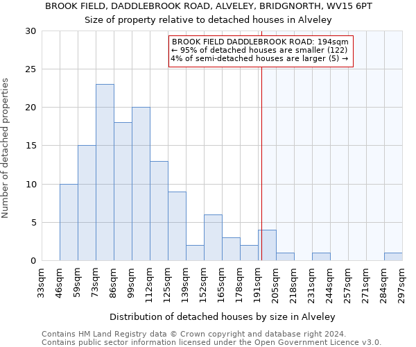 BROOK FIELD, DADDLEBROOK ROAD, ALVELEY, BRIDGNORTH, WV15 6PT: Size of property relative to detached houses in Alveley