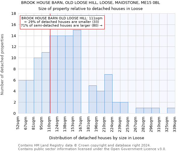 BROOK HOUSE BARN, OLD LOOSE HILL, LOOSE, MAIDSTONE, ME15 0BL: Size of property relative to detached houses in Loose