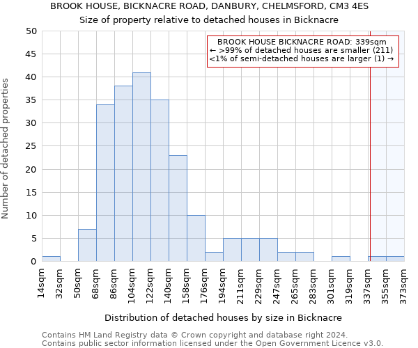 BROOK HOUSE, BICKNACRE ROAD, DANBURY, CHELMSFORD, CM3 4ES: Size of property relative to detached houses in Bicknacre